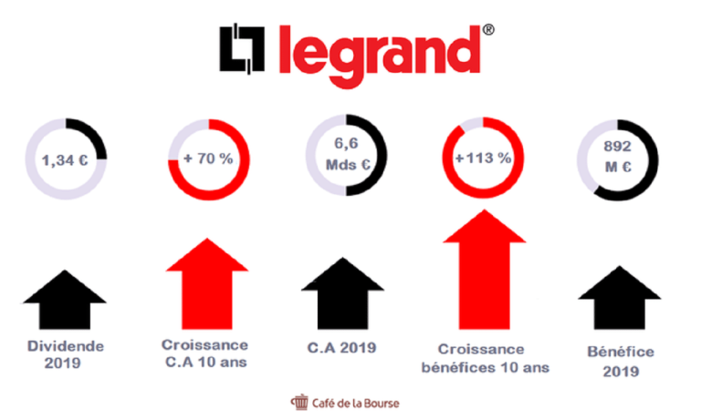 prix des action legrand
