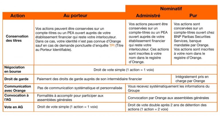 comment-devenir-actionnaire-de-orange