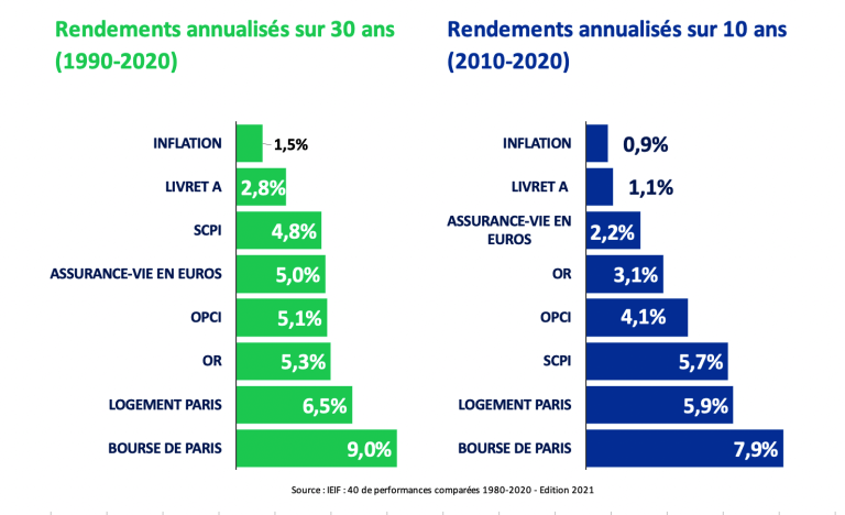 les-meilleurs-placements-financier-en-2022