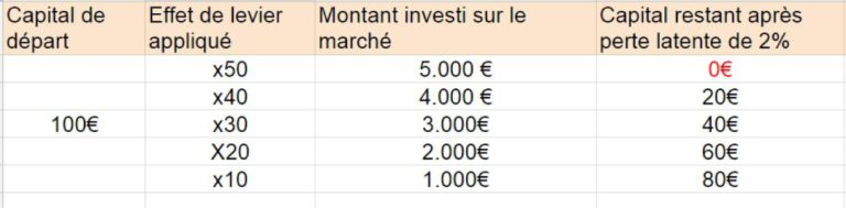 comment-fonctionne-leffet-de-levier-dans-la-bourse