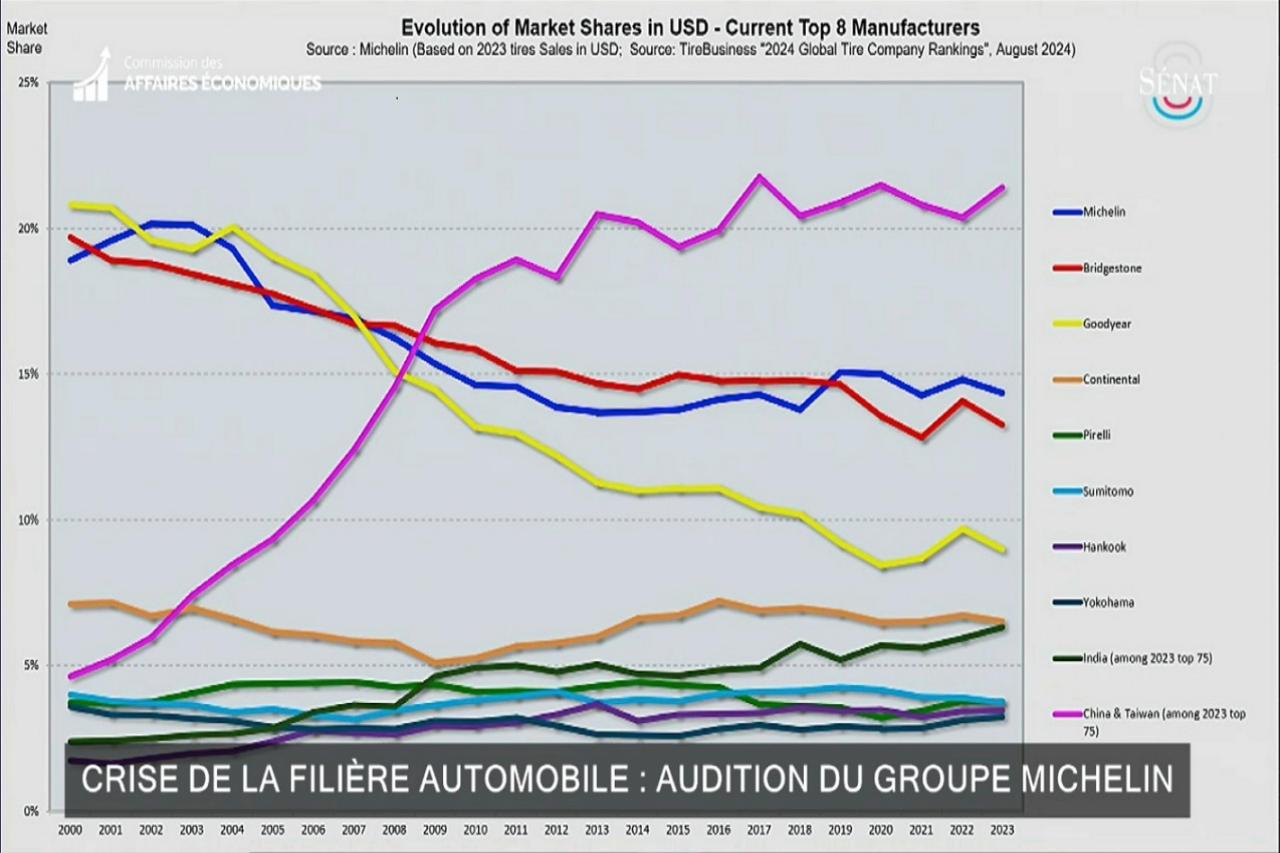 Graphique de l'évolution du cours Michelin