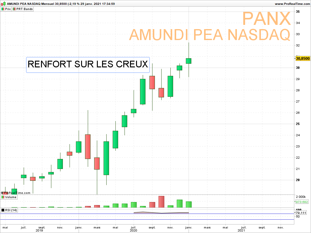 Évolution de LQQ Bourse