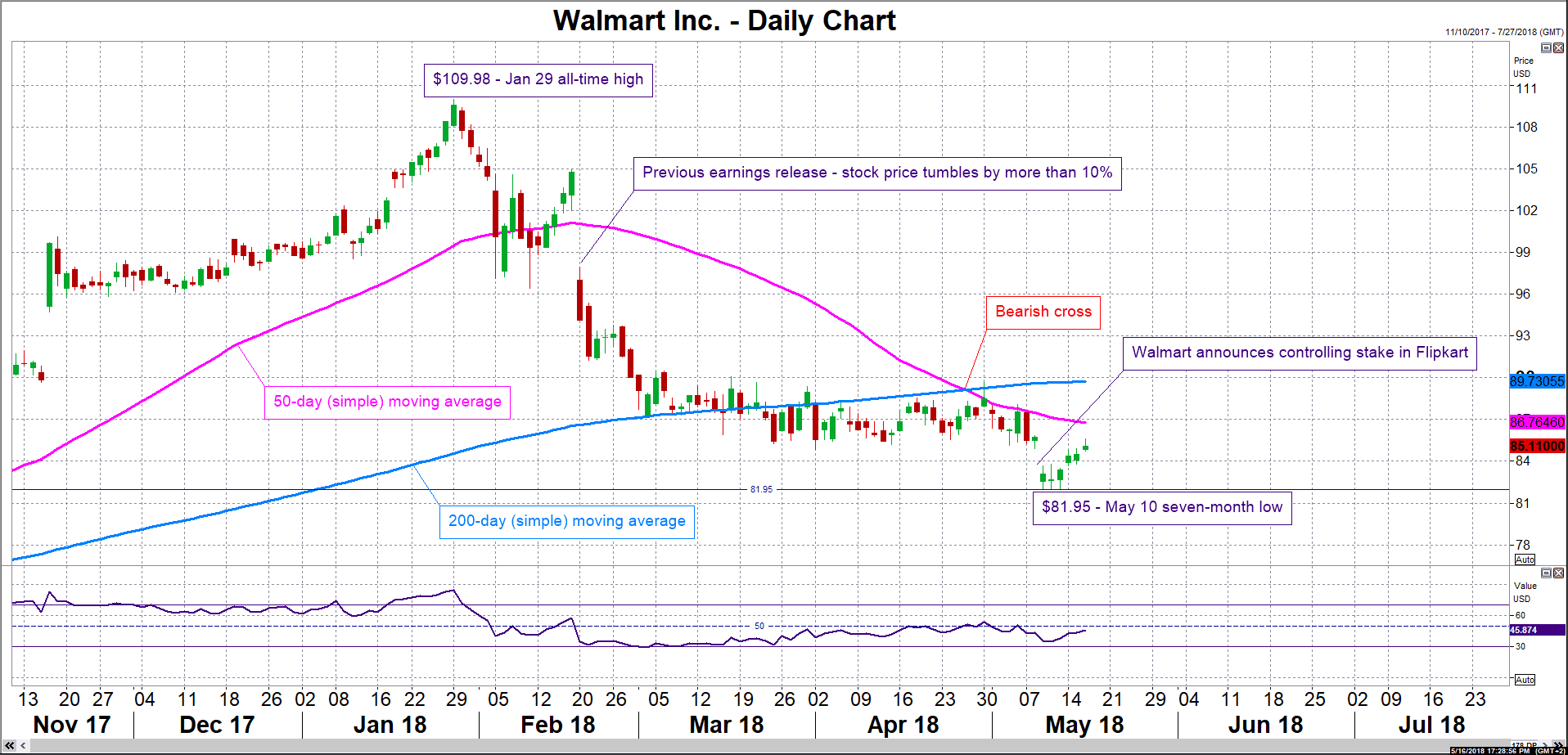 Graphique de l'évolution du cours de Walmart