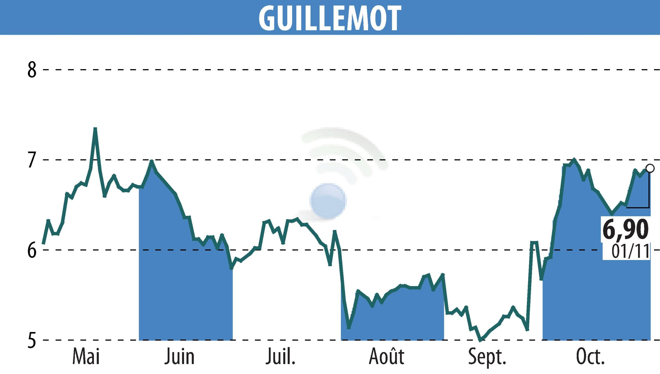 Transactions boursières de Guillemot Corporation