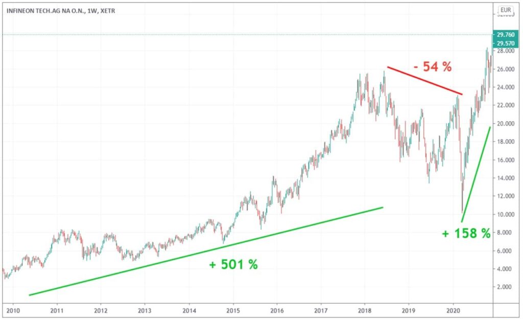 Graphique de l'évolution du cours de bourse d'Infineon sur 10 ans