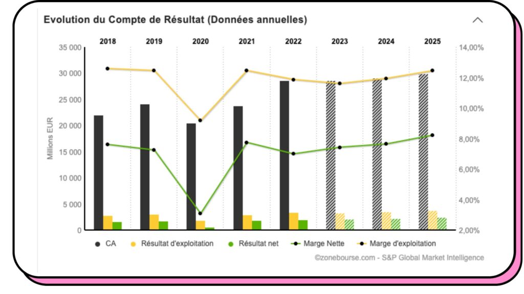 Graphique du cours de l'action Michelin en temps réel