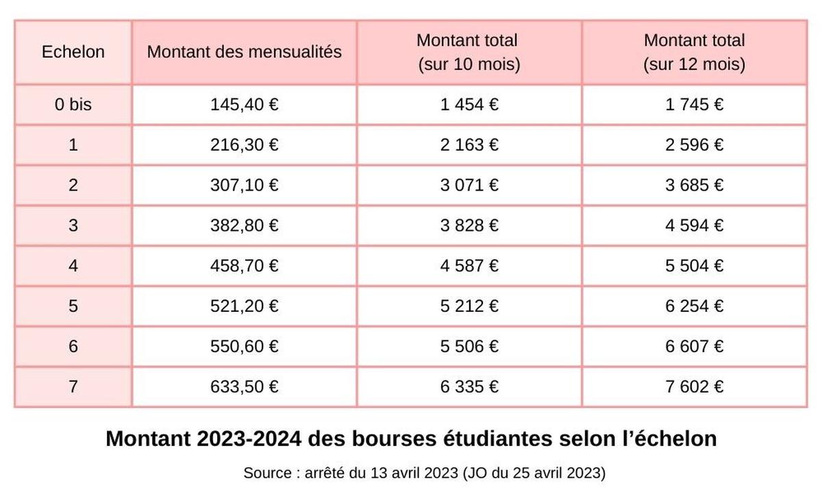 Montant des bourses étudiantes