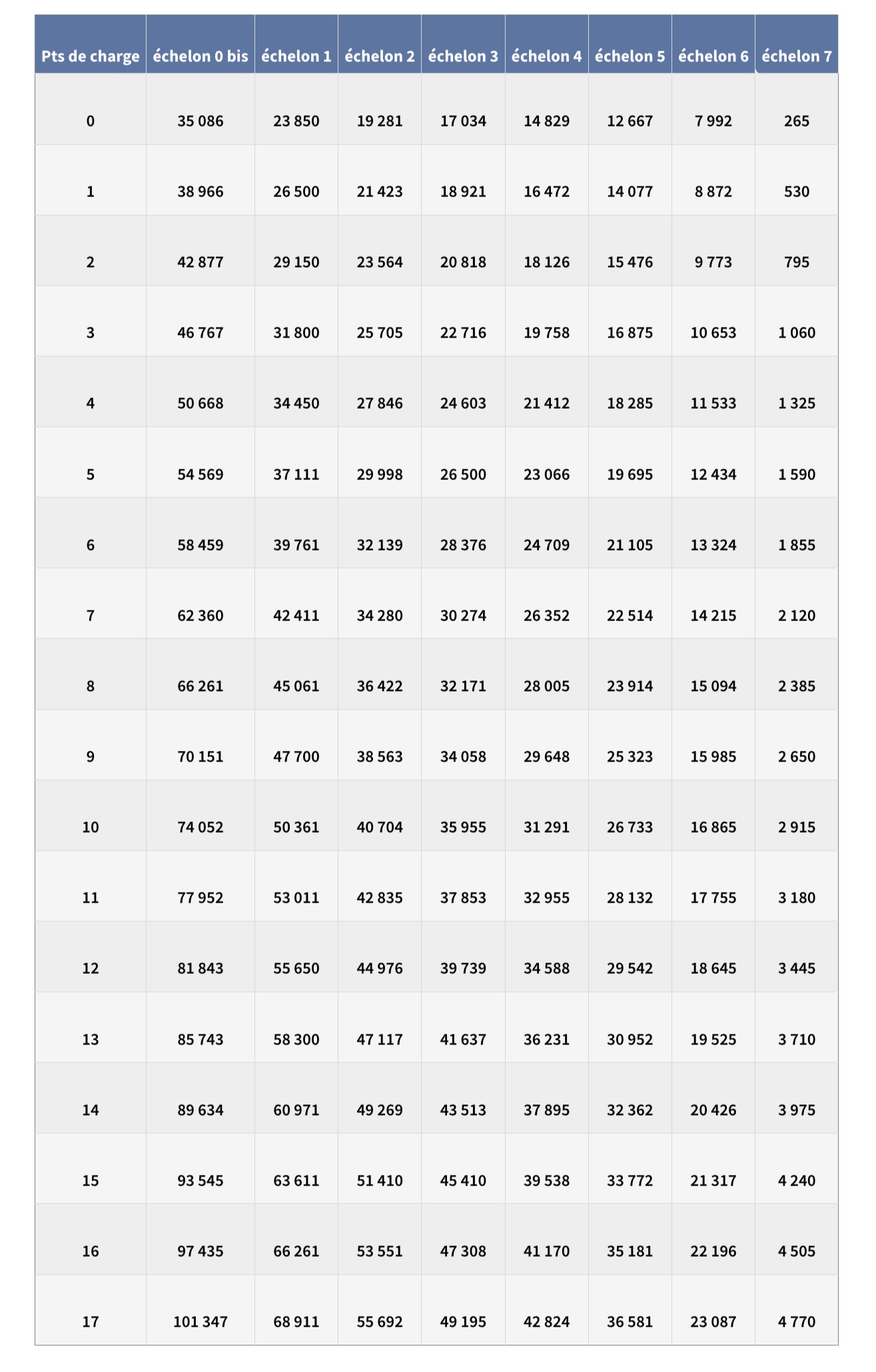 Tableau des montants des bourses CROUS selon l'échelon