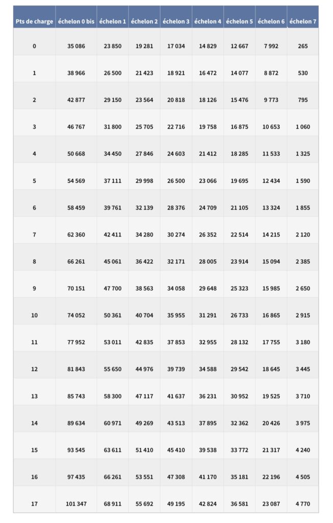 Tableau détaillant les montants des bourses CROUS selon les échelons pour l'année universitaire 2024-2025.