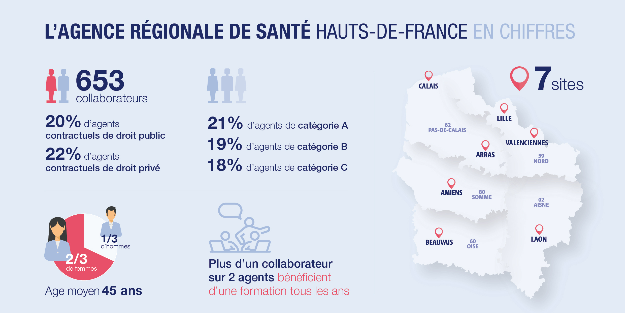 Recrutement secteur santé