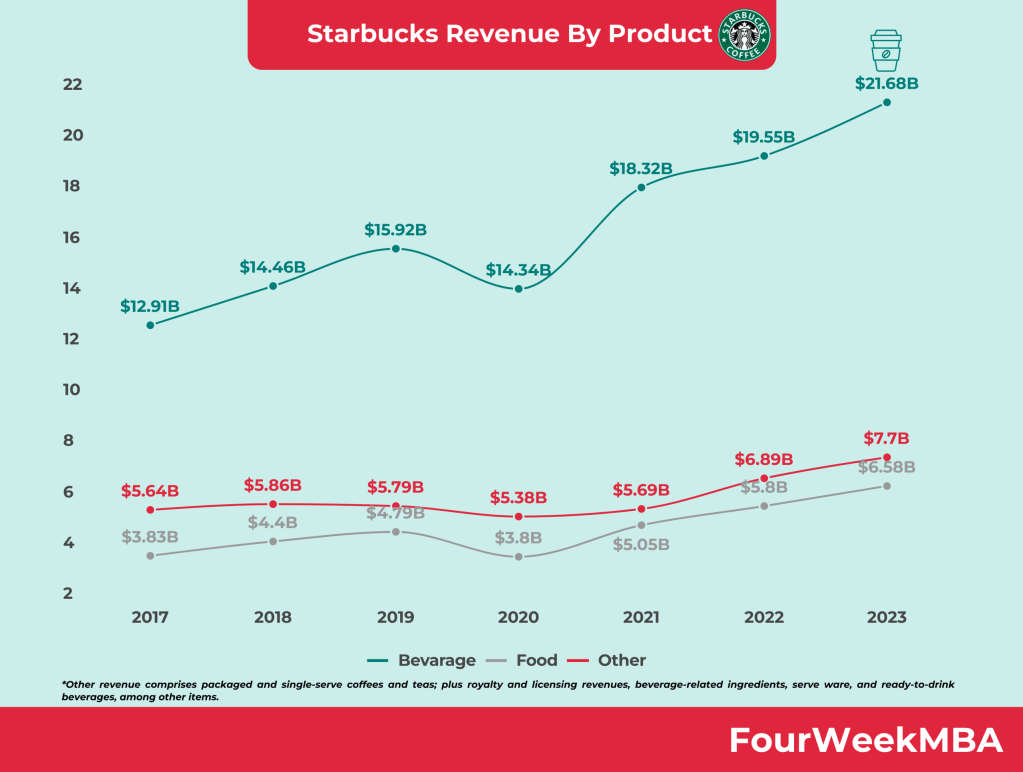 Revenue Starbucks par produit