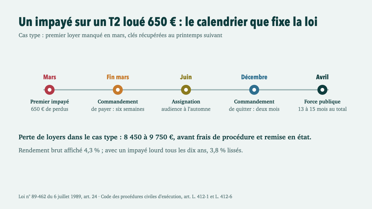 Investissement locatif : ce qu’un loyer impayé coûte vraiment, mois après mois